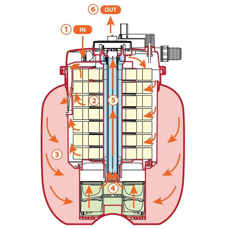 AllPondSolutions 50000L Koi Pressurised Pond Filter 55w UV Easy Clean PFC-50000 - All Pet Solutions