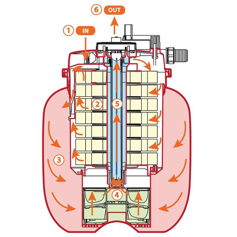 AllPondSolutions 50000L Koi Pressurised Pond Filter 55w UV Easy Clean PFC-50000 - All Pet Solutions