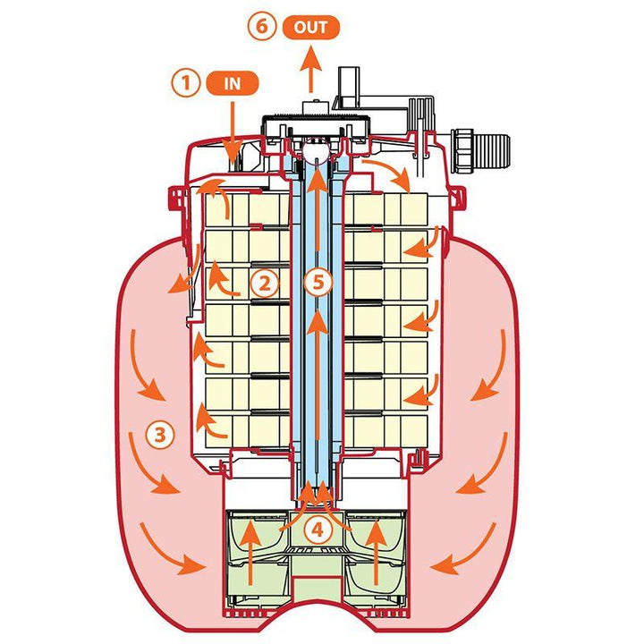 AllPondSolutions 50000L Pressurised Pond Filter Easy Clean PFC-50000-KIT - All Pet Solutions
