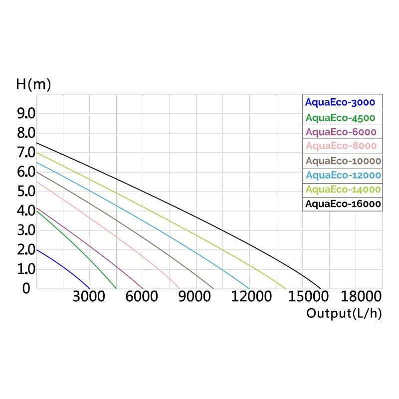 AllPondSolutions AquaECO Pond Pump 16000 L/H - All Pet Solutions