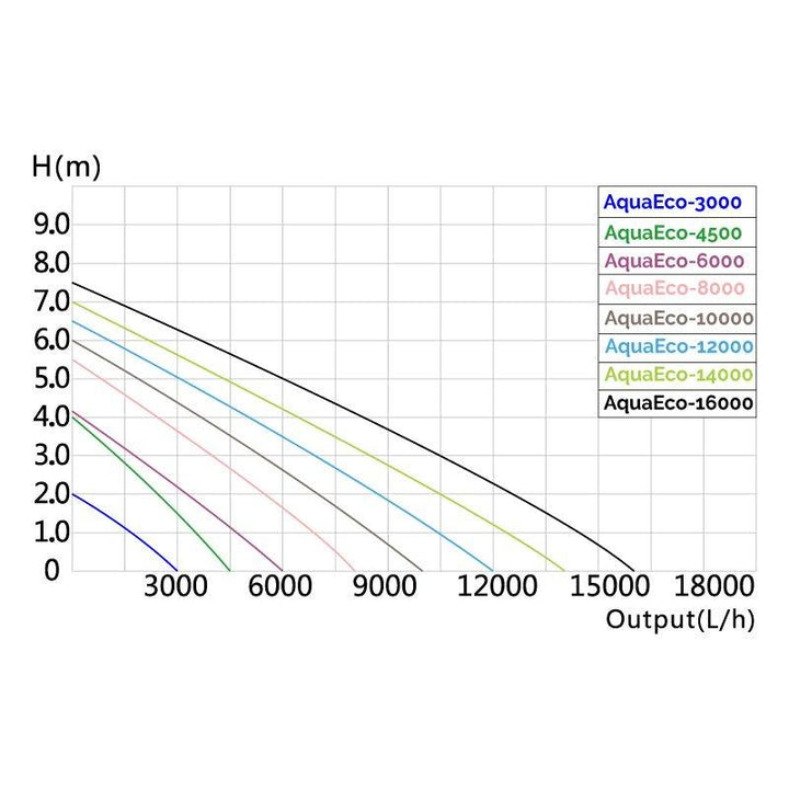 AllPondSolutions AquaECO Pond Pump 8000 L/H - All Pet Solutions